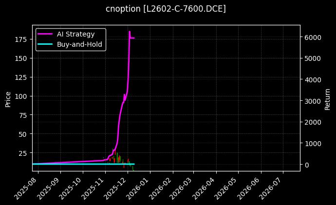 cnoption_L2602-C-7600.DCE_chart