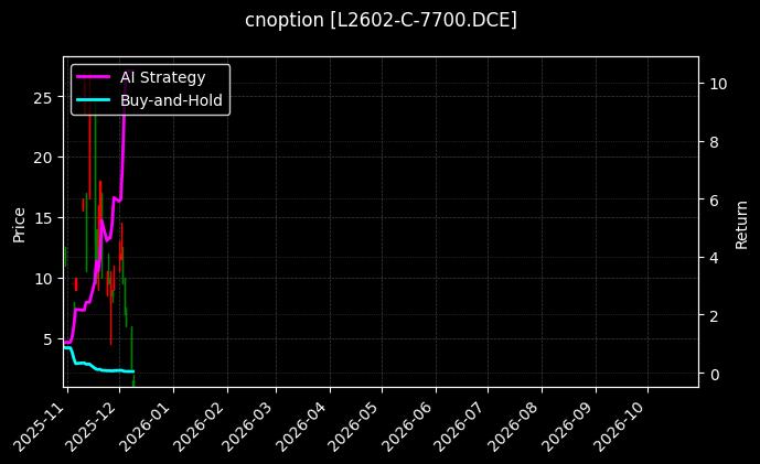 塑料期权2602认购7700[L2602-C-7700.DCE]图表