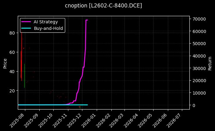 塑料期权2602认购8400[L2602-C-8400.DCE]图表