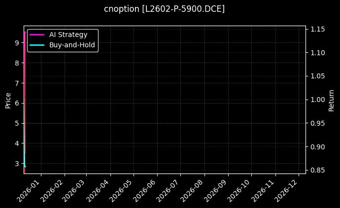 cnoption_L2602-P-5900.DCE_chart