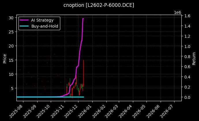 塑料期权2602认沽6000[L2602-P-6000.DCE]图表