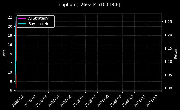 cnoption_L2602-P-6100.DCE_chart