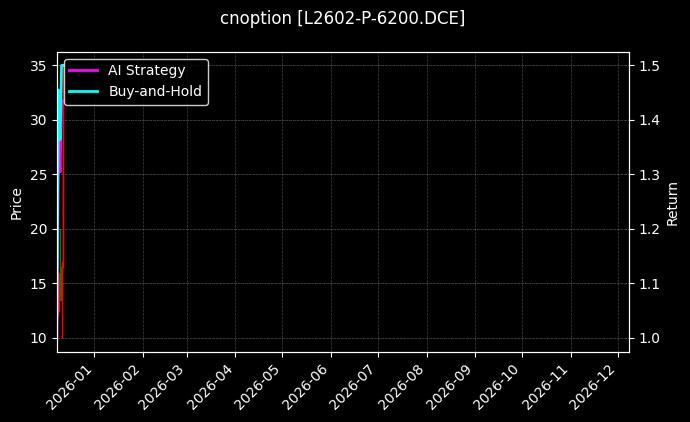 cnoption_L2602-P-6200.DCE_chart