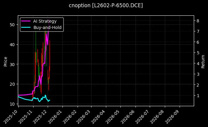 塑料期权2602认沽6500[L2602-P-6500.DCE]图表