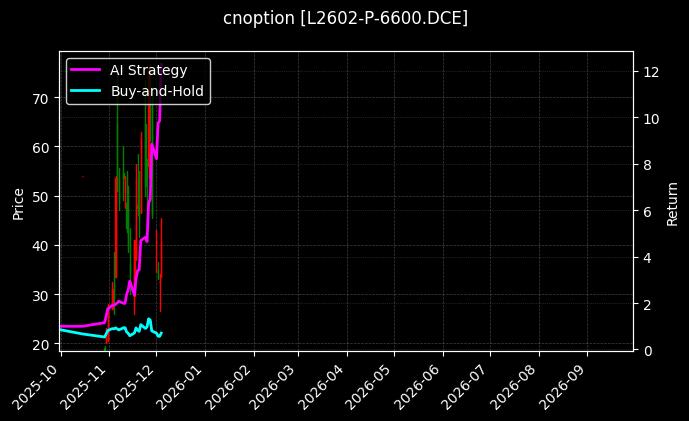 塑料期权2602认沽6600[L2602-P-6600.DCE]图表