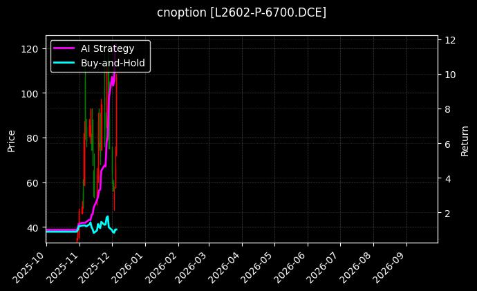 塑料期权2602认沽6700[L2602-P-6700.DCE]图表