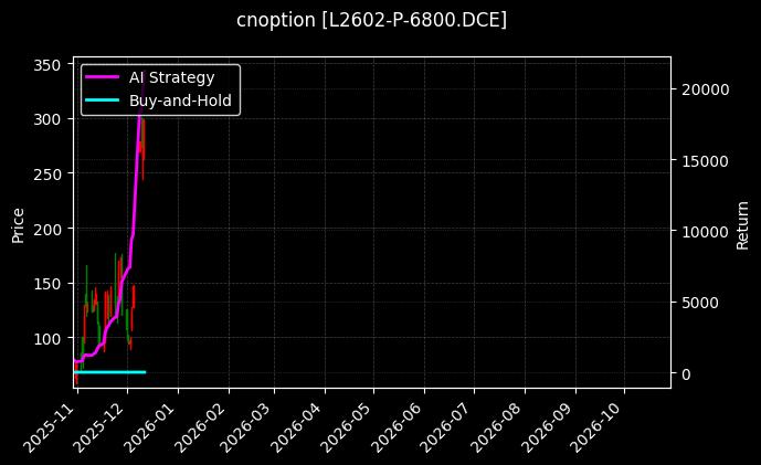 塑料期权2602认沽6800[L2602-P-6800.DCE]图表