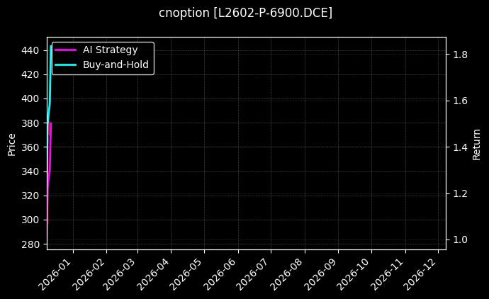 cnoption_L2602-P-6900.DCE_chart