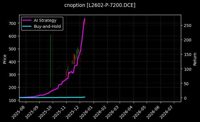 cnoption_L2602-P-7200.DCE_chart