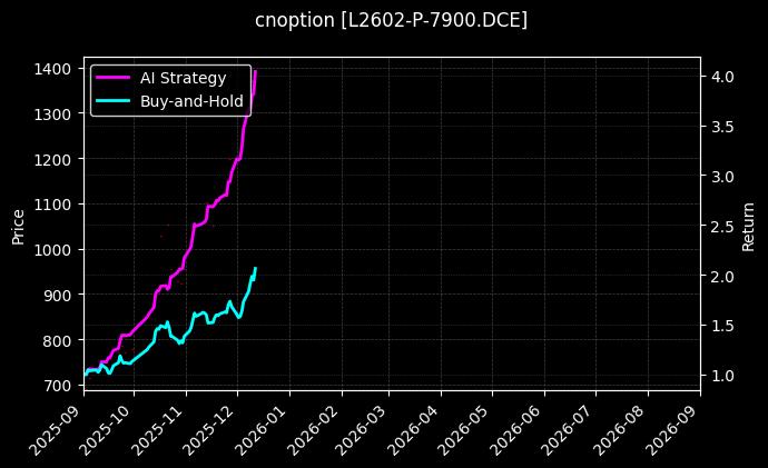 cnoption_L2602-P-7900.DCE_chart