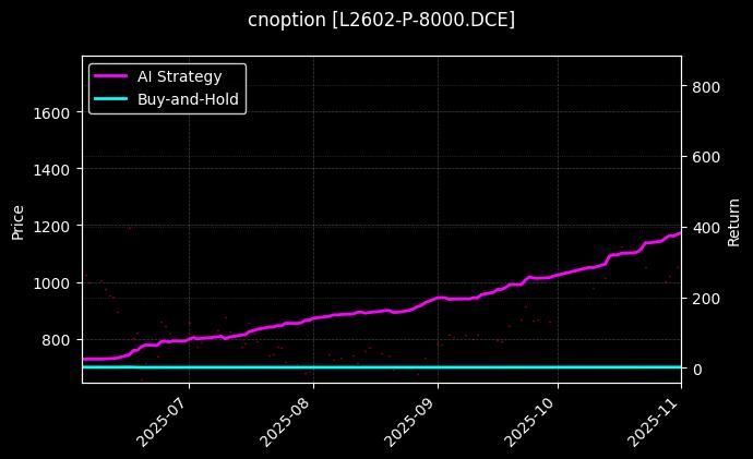 cnoption_L2602-P-8000.DCE_chart