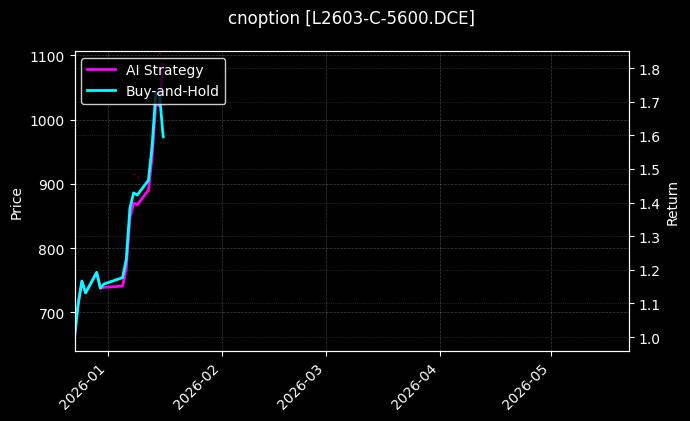 cnoption_L2603-C-5600.DCE_chart