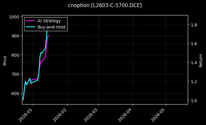 cnoption_L2603-C-5700.DCE_chart