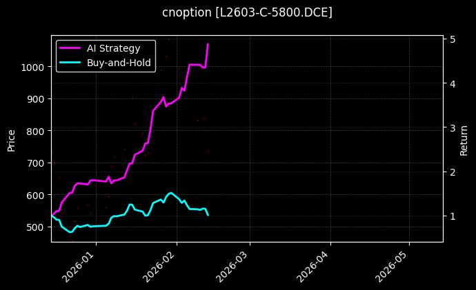 cnoption_L2603-C-5800.DCE_chart