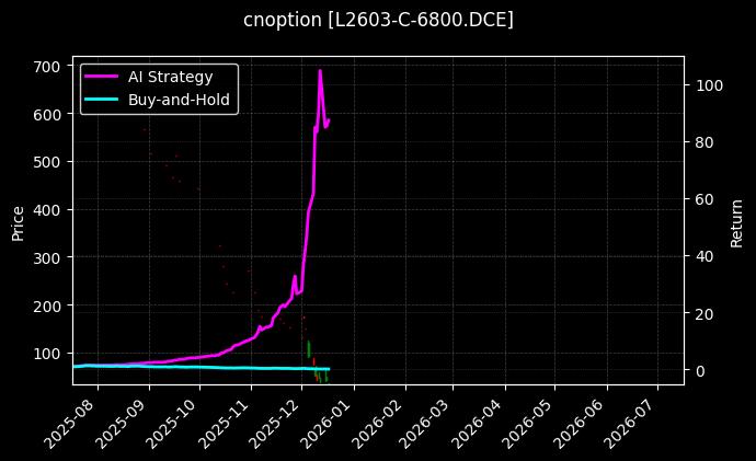 cnoption_L2603-C-6800.DCE_chart