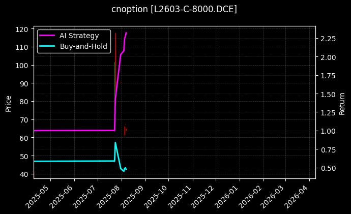 塑料期权2603认购8000[L2603-C-8000.DCE]图表