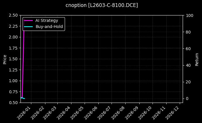 cnoption_L2603-C-8100.DCE_chart