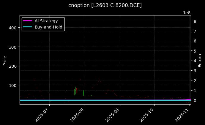 cnoption_L2603-C-8200.DCE_chart