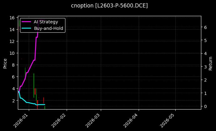 cnoption_L2603-P-5600.DCE_chart