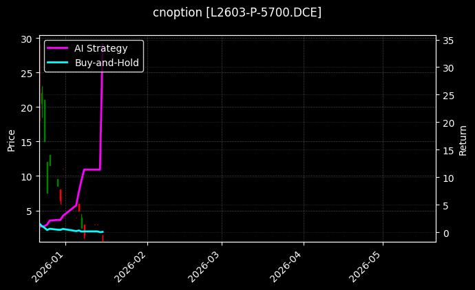 塑料期权2603认沽5700[L2603-P-5700.DCE]图表