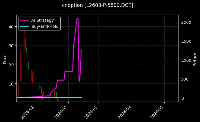 cnoption_L2603-P-5800.DCE_chart