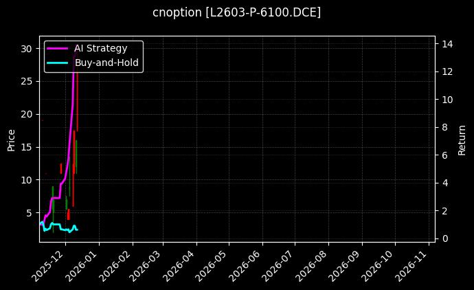 cnoption_L2603-P-6100.DCE_chart