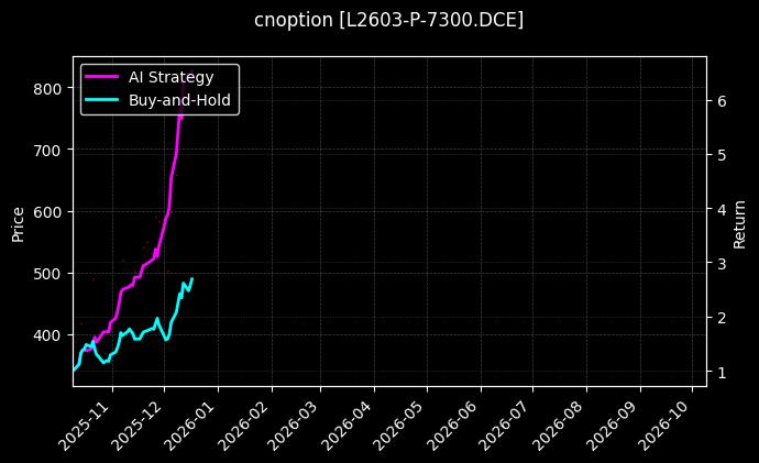 cnoption_L2603-P-7300.DCE_chart
