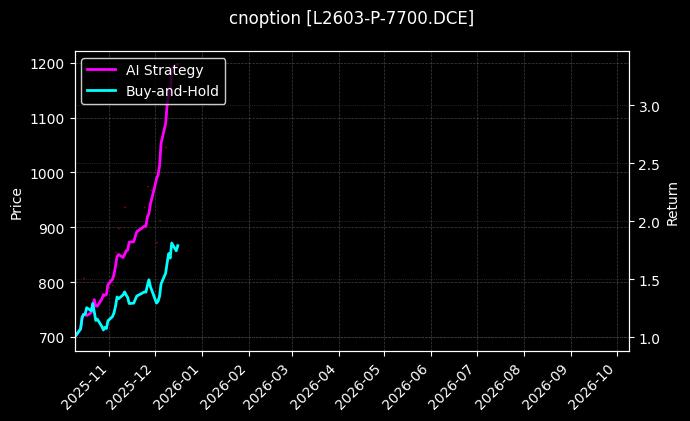 cnoption_L2603-P-7700.DCE_chart
