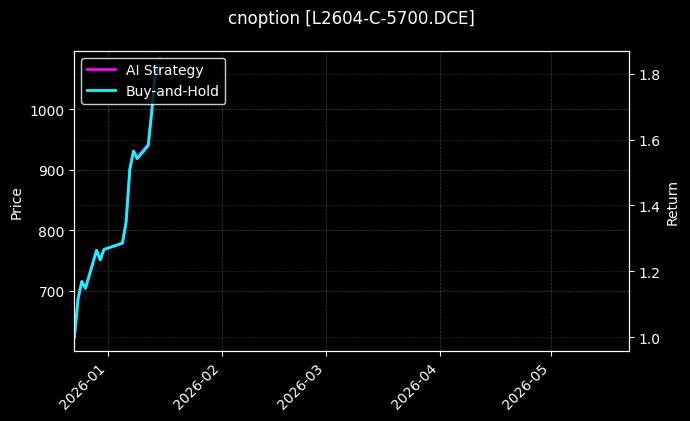 cnoption_L2604-C-5700.DCE_chart