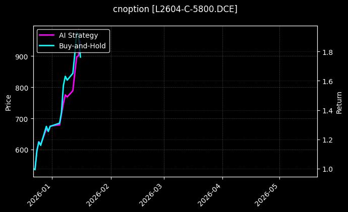 cnoption_L2604-C-5800.DCE_chart