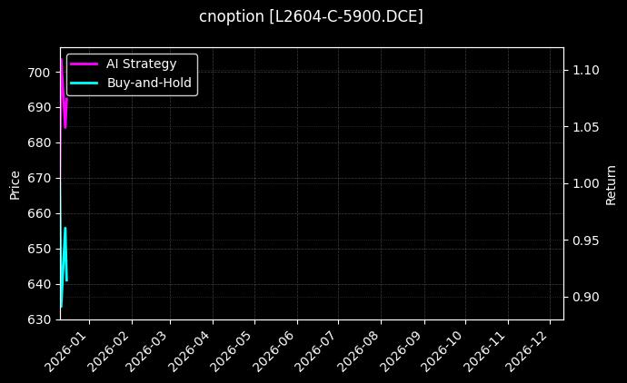 cnoption_L2604-C-5900.DCE_chart