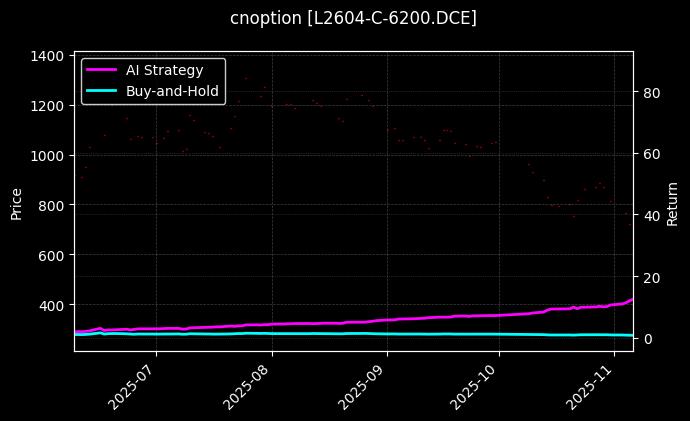cnoption_L2604-C-6200.DCE_chart