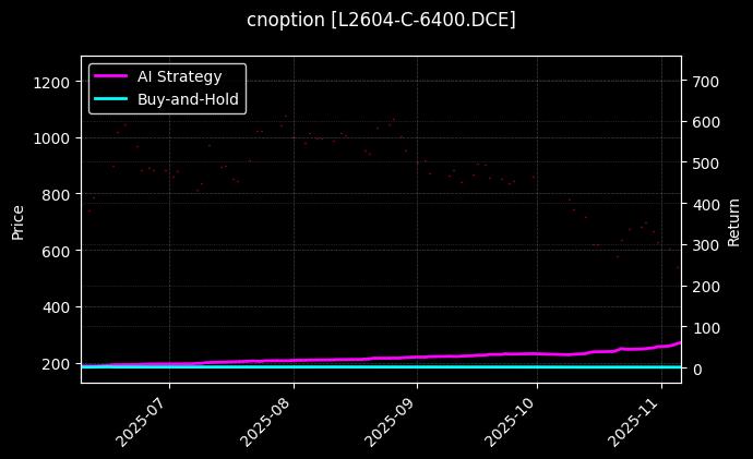cnoption_L2604-C-6400.DCE_chart