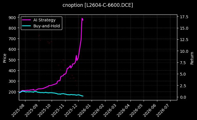 塑料期权2604认购6600[L2604-C-6600.DCE]图表