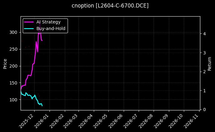 cnoption_L2604-C-6700.DCE_chart