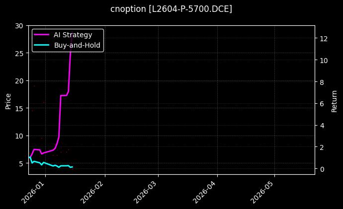 L2604-P-5700.DCE图表