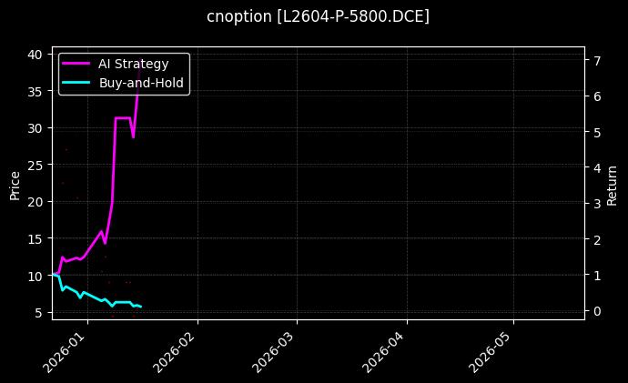 L2604-P-5800.DCE图表