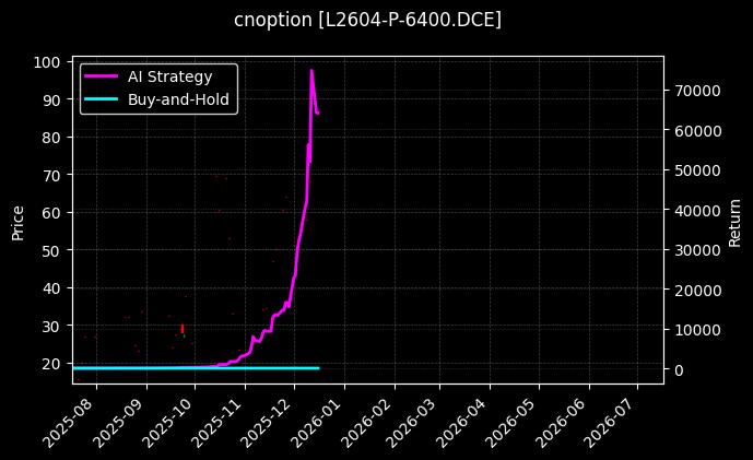 塑料期权2604认沽6400[L2604-P-6400.DCE]图表