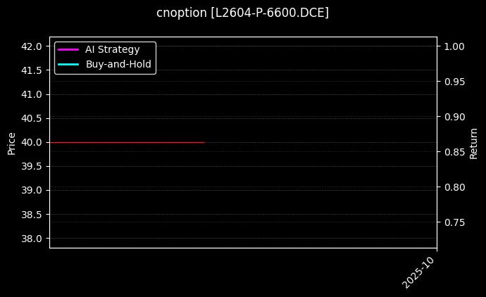 塑料期权2604认沽6600[L2604-P-6600.DCE]图表