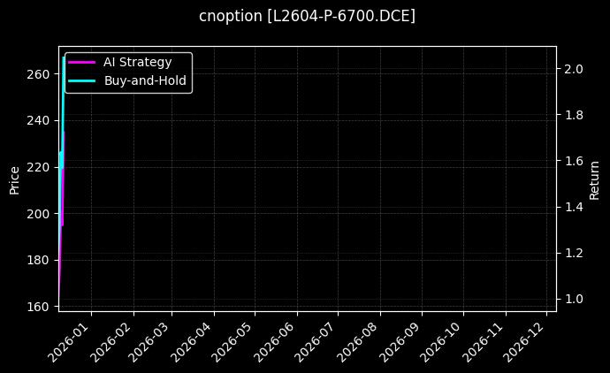 塑料期权2604认沽6700[L2604-P-6700.DCE]图表