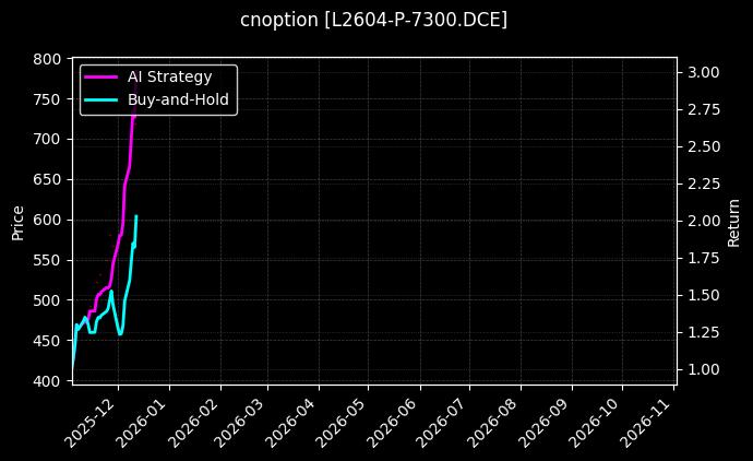 cnoption_L2604-P-7300.DCE_chart