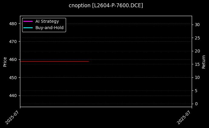 塑料期权2604认沽7600[L2604-P-7600.DCE]图表
