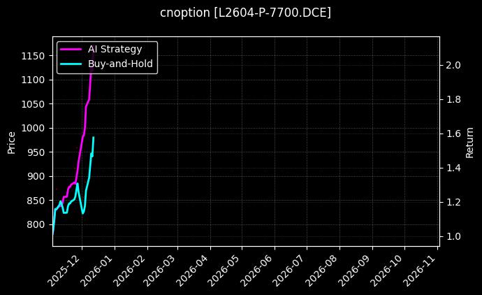 cnoption_L2604-P-7700.DCE_chart