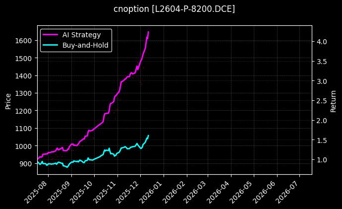 塑料期权2604认沽8200[L2604-P-8200.DCE]图表