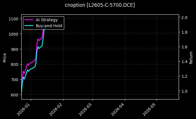 cnoption_L2605-C-5700.DCE_chart