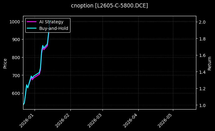 cnoption_L2605-C-5800.DCE_chart