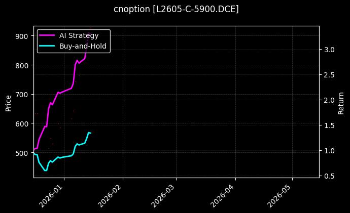 cnoption_L2605-C-5900.DCE_chart