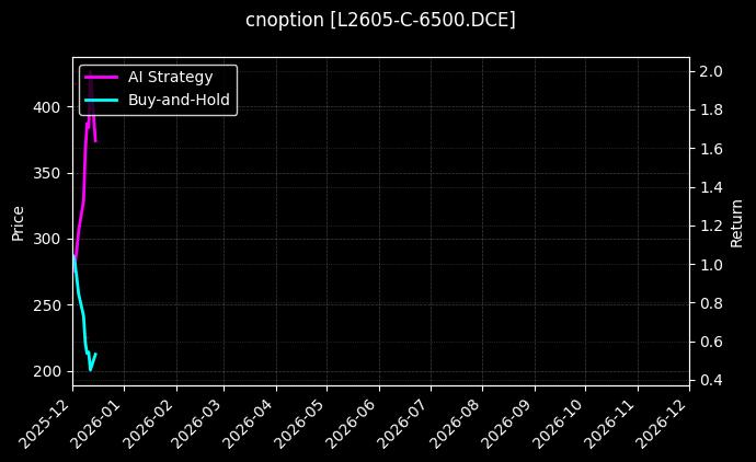 cnoption_L2605-C-6500.DCE_chart