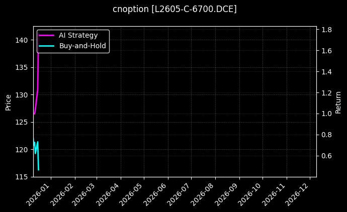 塑料期权2605认购6700[L2605-C-6700.DCE]图表