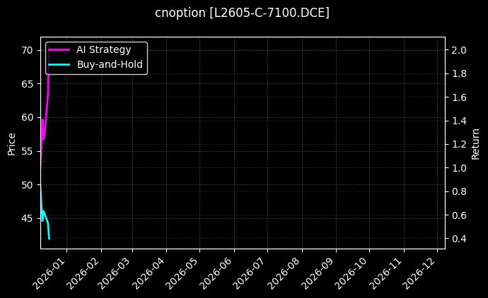 cnoption_L2605-C-7100.DCE_chart